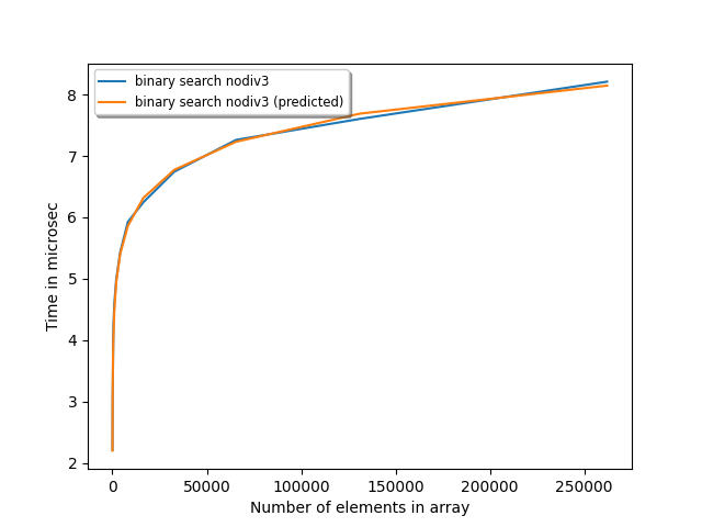 Actual and predicted runtime of division-free binary search