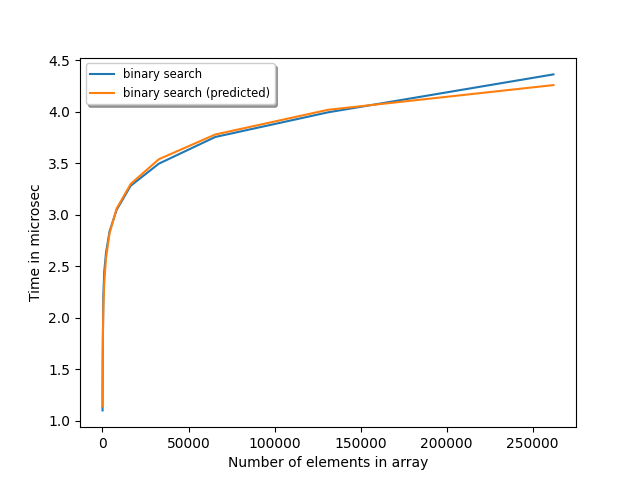 Actual and predicted runtime of standard binary search