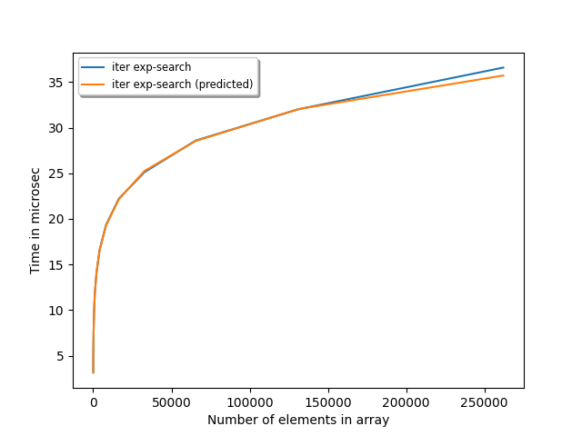 Actual and predicted runtime of iterative exponential search with a log-squared model