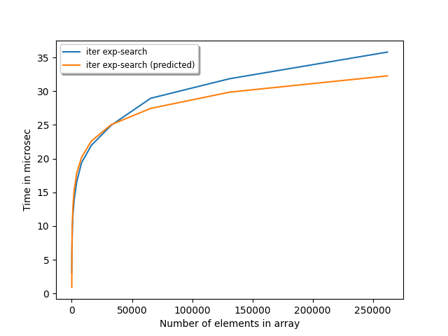Actual and predicted runtime of iterative exponential search