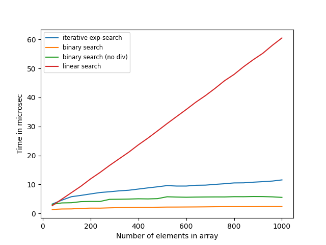 Runtime of four search methods as array size grows