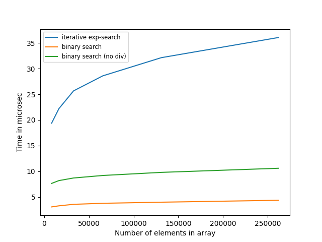 Runtime comparison of iterative exponential search and binary search variants