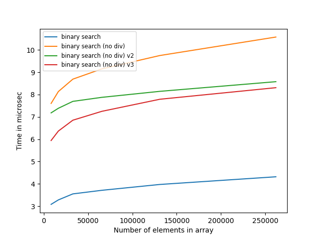 Runtime comparison of binary search and three division-free variants