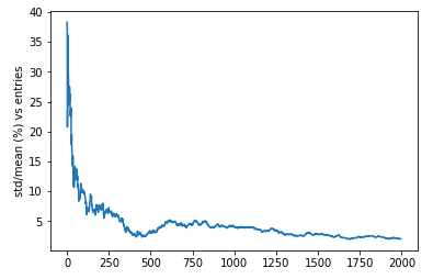 Relative standard deviation of server load as capacity increases