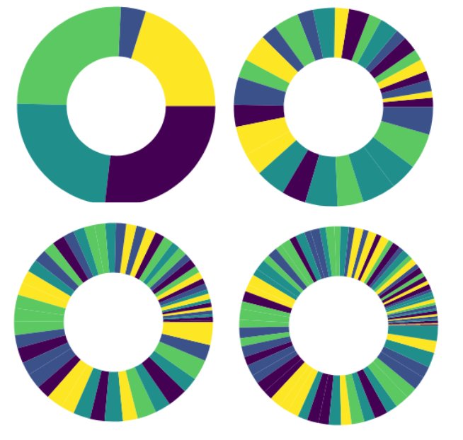 Distribution of hash-ring ranges across five servers with 1, 5, 10, and 15 tokens per server